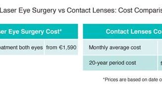 Cost Comparison: Lasik Eye Surgery Vs. Contact Lenses