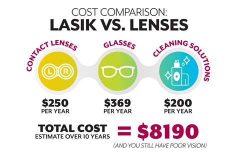 Evaluating Whether Lasik Is Worth The Cost For You