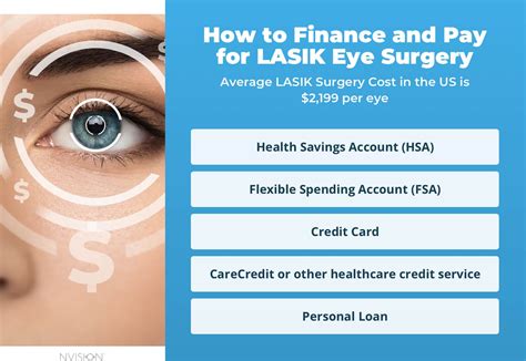 Lasik Eye Surgery Cost: How To Prepare Financially