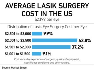 Lasik Eye Surgery Cost Vs. Laser Eye Surgery Cost: What’s The Difference?