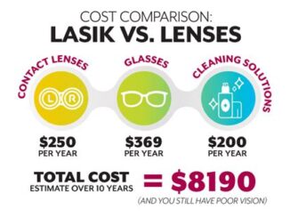 Seasonal Promotions That Affect The Cost Of Lasik Eye Surgery