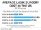 Understanding The Cost Of Customized Lasik Eye Surgery